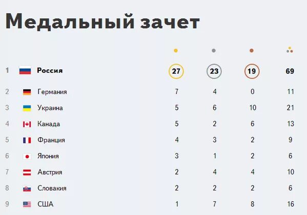 Брикс таблица медального зачета. Медальный зачет олимпийских игр 2002. Медальный зачет олимпиады 2014 в сочи таблица. Медальный зачет азиатских игр 2023 казахстан. Медальный зачет олимпиады 2014 в сочи.