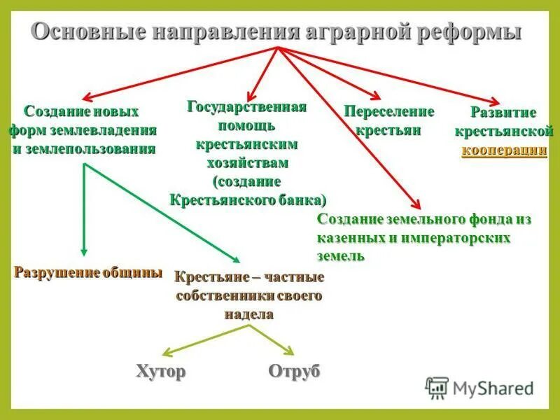 основные цели аграрной реформы. цели столыпинской аграрной реформы. цели аграрной реформы столыпина. крестьянская кооперация столыпина.