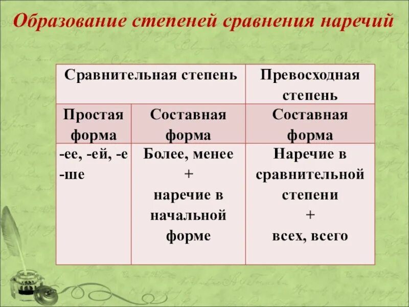 Наречия образованные от имеют степени сравнения. Превосходная степень наречий в русском. Образование превосходной степени наречий. Простая и составная сравнительная степень наречий. Таблица сравнительных и превосходных наречий.