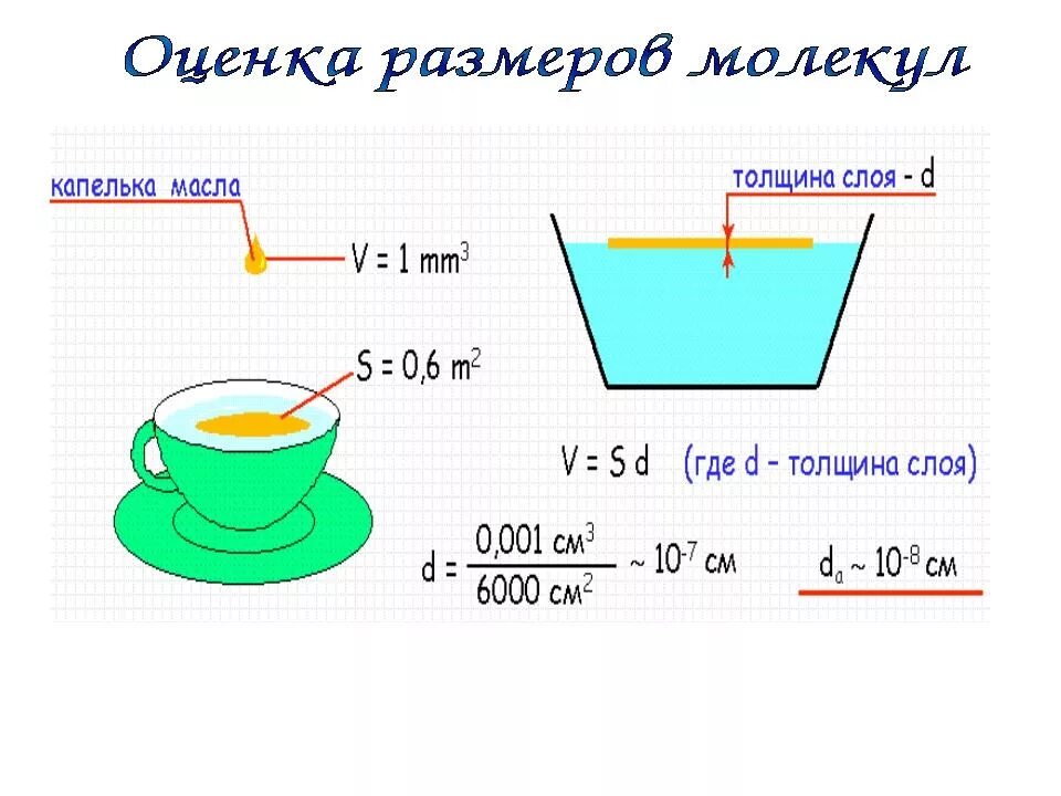 Оценка размеров молекул растительного масла. Диаметр молекулы подсолнечного масла. Определить размер молекулы масла физика. Диаметр молекулы масла.