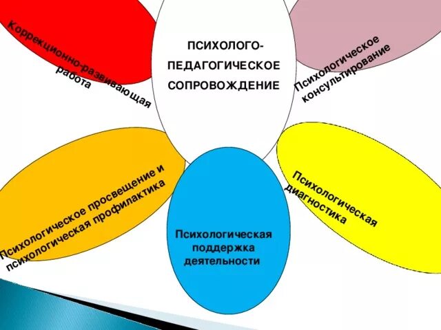 Психолого-педагогическое сопровождение. Психолого-педагогическое сопровождение картинки. Модель психолого-педагогического сопровождения детей с рас.