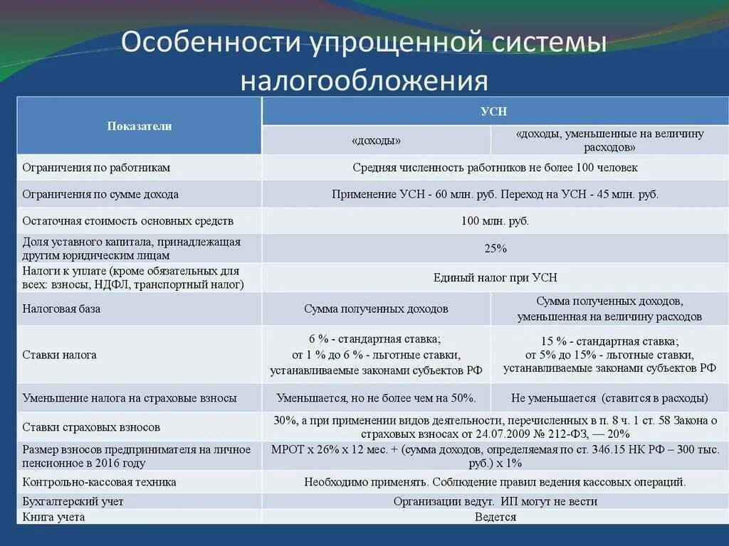 Налогообложение ип какие есть. Особенности упрощенной системы налогообложения. Виды упрощенной системы налогообложения для ООО. Упрощенка система налогообложения. УСН система налогообложения для ИП.