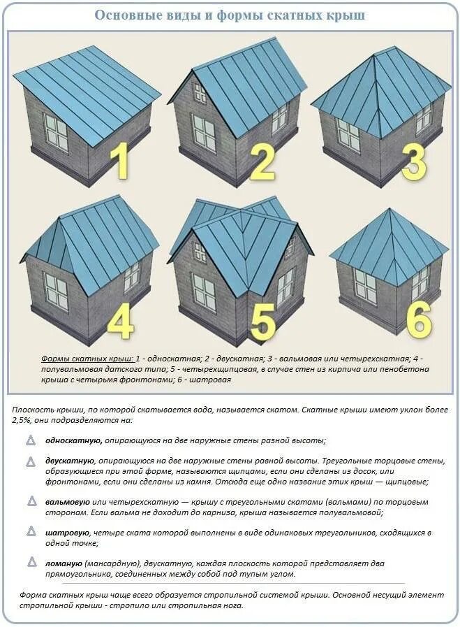 Крыша бывает. Виды крыш. Формы крыш. Формы скатных крыш. Типы кровли.