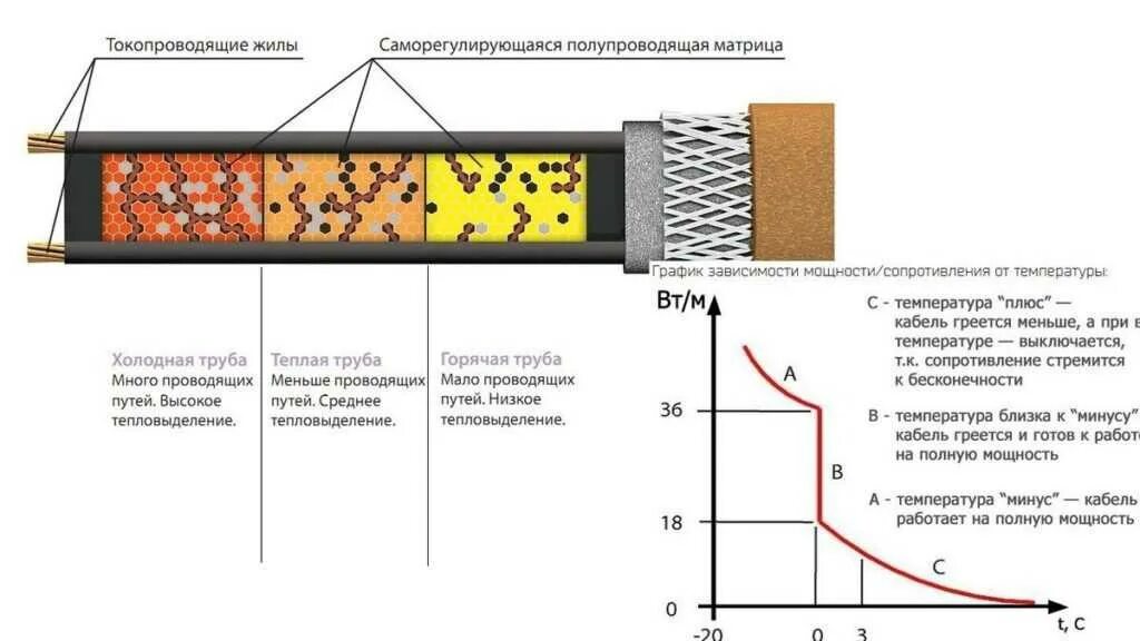 Какой провод нагревается сильнее