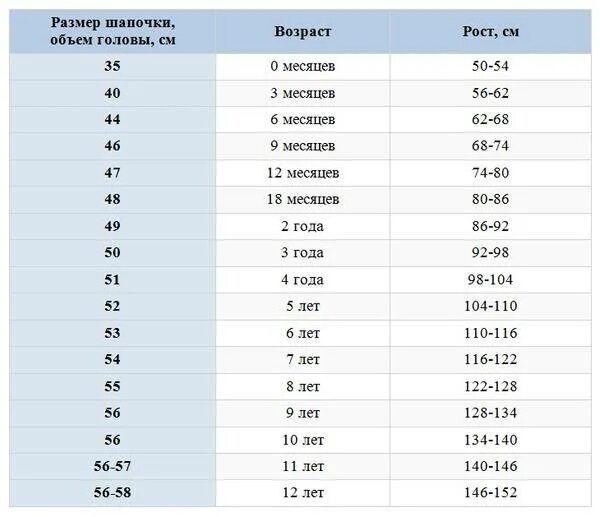 Какому возрасту соответствует