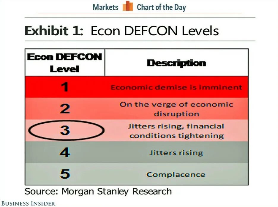 Дефкон 3. Defcon шкала. Defcon уровни. Defcon уровень тревоги. Current level