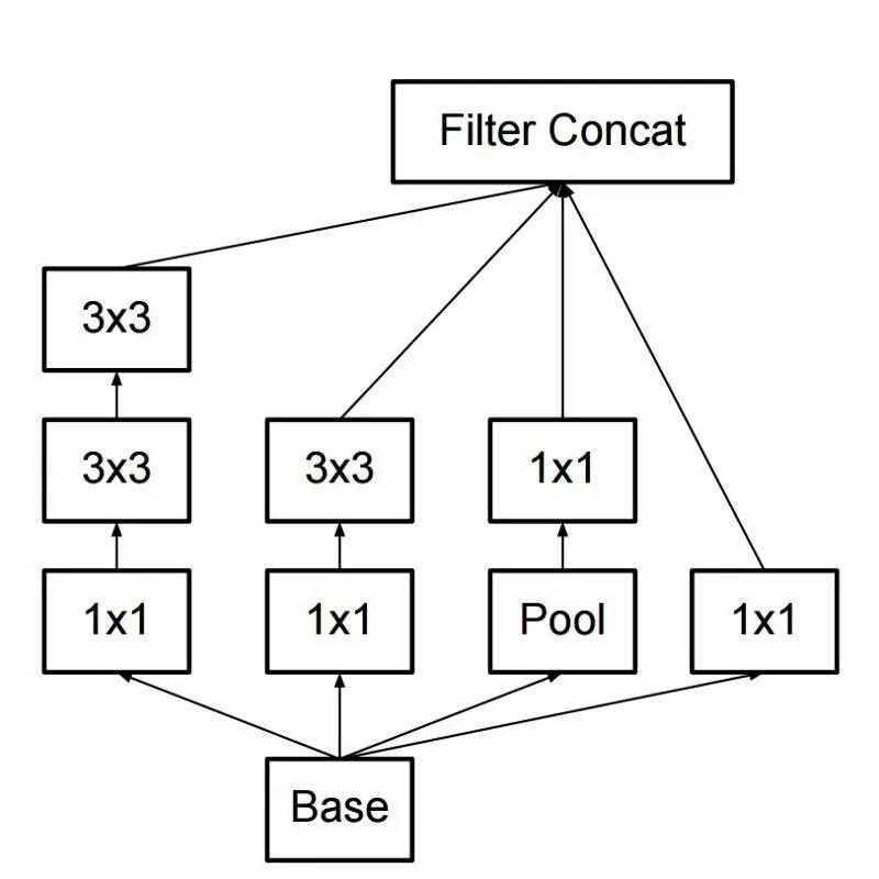 Inception v3 архитектура сети. RESNET нейросеть. Inception нейросеть. Convolution 5 x 5. Теги для нейросети