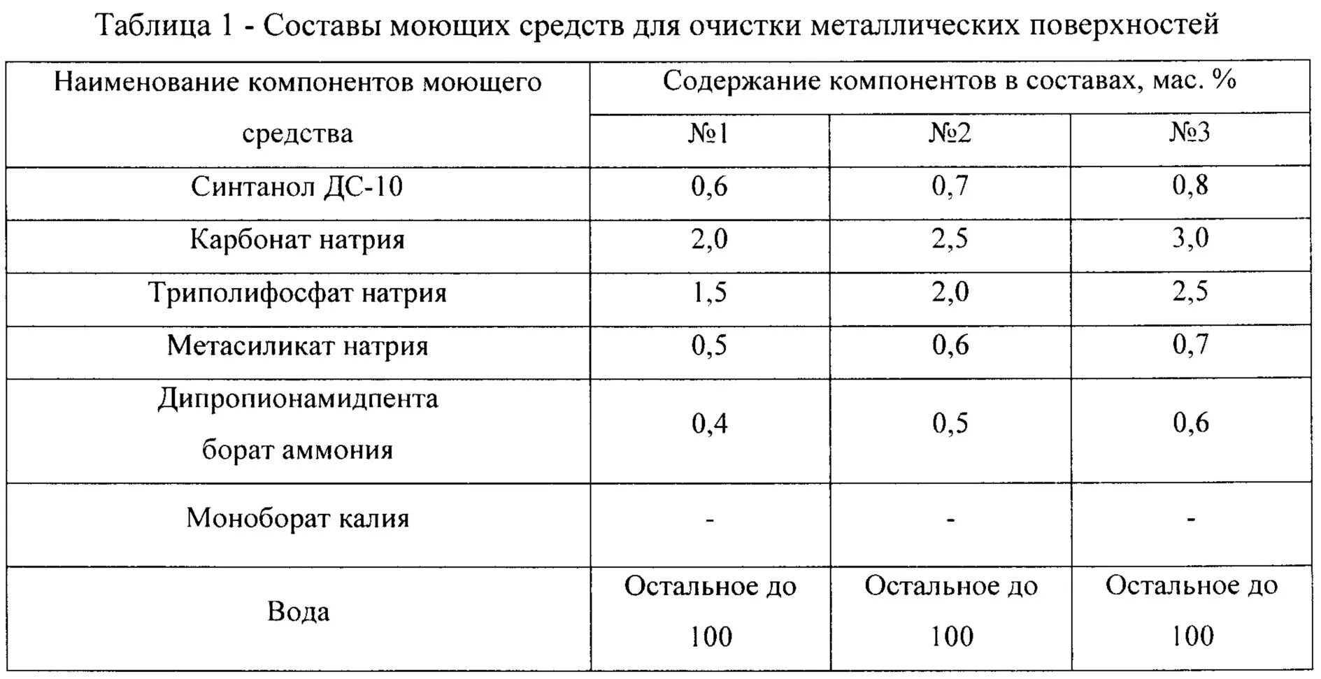 Состав моющего. Синтанол дс-10 ту 6-14-577-88. состав моющего средства. химический состав моющих средств. состав моющих средств таблица.