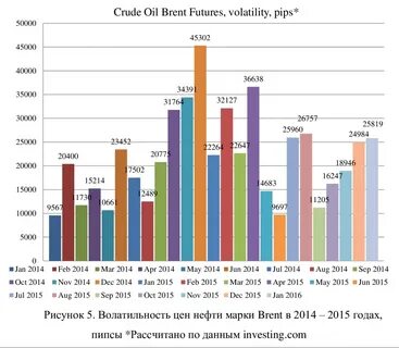 нефть 2015 год по месяцам
