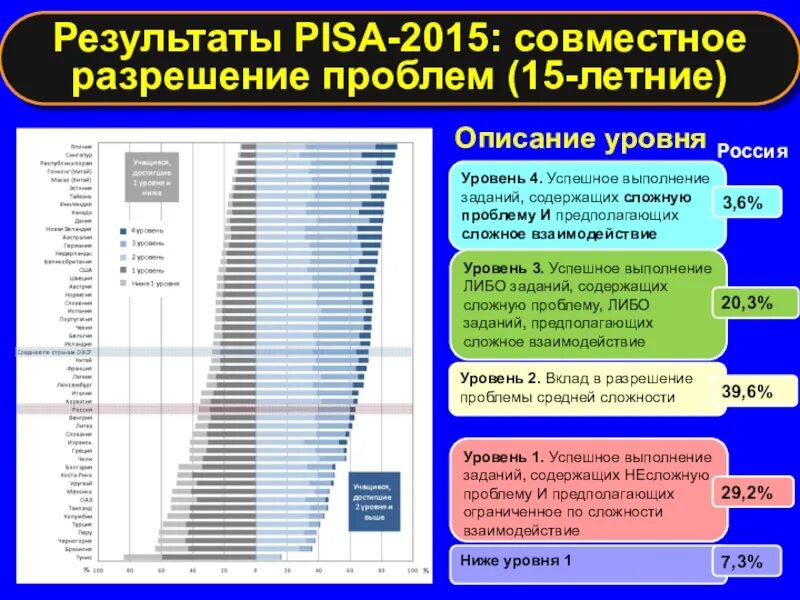 Результат 2015. Pisa Результаты. Pisa 2015. Результаты Пиза 2015 Россия. Рейтинг Pisa по странам.