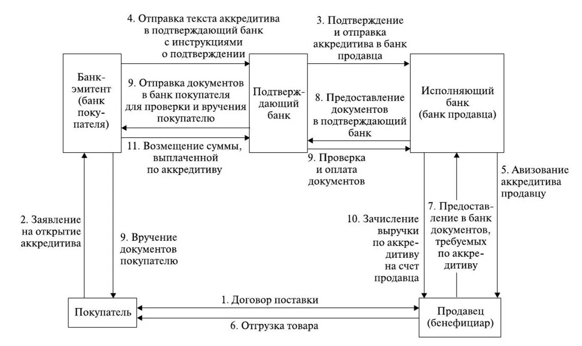 Схема раскрытия аккредитива. Непокрытый (гарантированный) аккредитив схема. Схема безотзывного подтвержденного аккредитива. Отзывной аккредитив схема. Денежные средства в аккредитивах