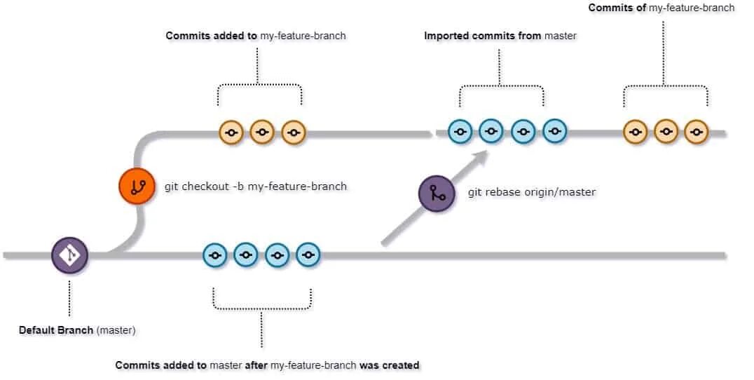 Git pull rebase. Git rebase схема. Rebase ветки. Git Pull и git rebase. Git rebase как работает.