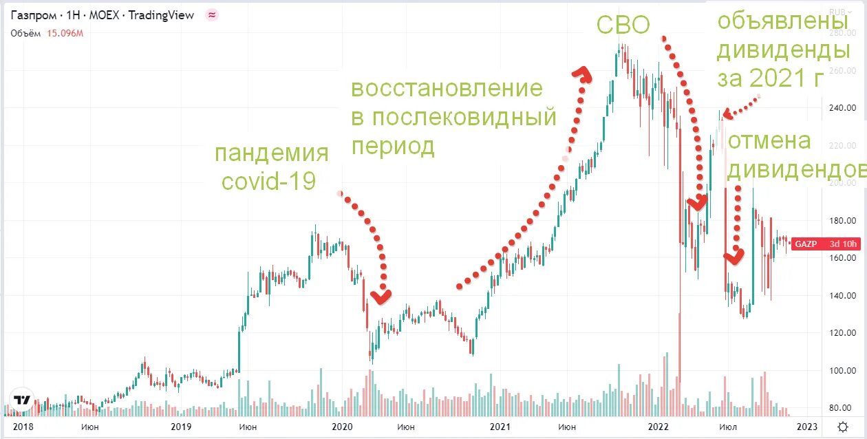 Акции Газпрома. Котировки акций Газпрома. График акций. График котировок акций.