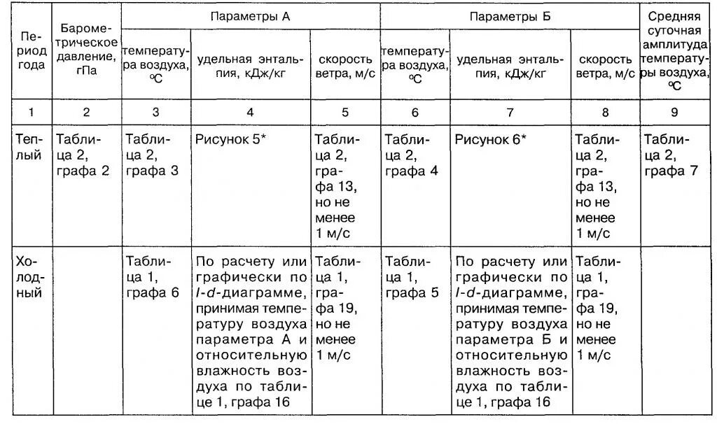 Параметры наружного воздуха. Расчетные параметры наружного воздуха. Параметры а и б наружного воздуха. Параметры наружного воздуха для расчета вентиляции. Расчет наружного воздуха