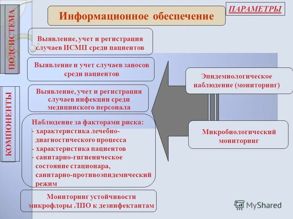 Учет и регистрация исмп. Выявление и регистрация случаев исмп. Профилактика смп инфекций связанных с оказанием медицинской помощи. Регистрация исмп. Стандартная профилактика исмп.