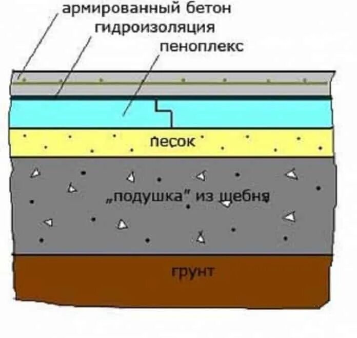 Пеноплекс как залить