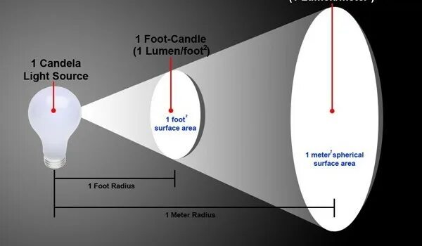 Включи свет полная яркость. Люмен, Люкс, Кандела, ватт, мощность светового потока.. Люкс люмен Кандела. Люмен Люкс Кандела ватт из обозначения. Освещённость в люксах и люменах.