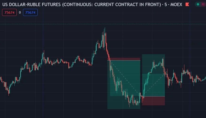 Три ситуации на рынке. Market situation.