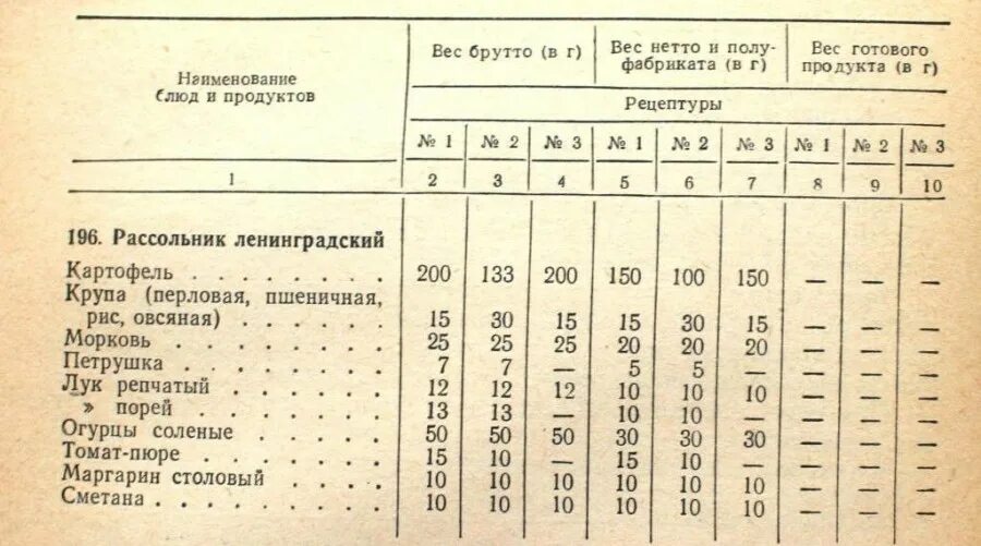 Рассольник домашний технологическая карта приготовления Технологическая карта рассольник ленинградский для доу