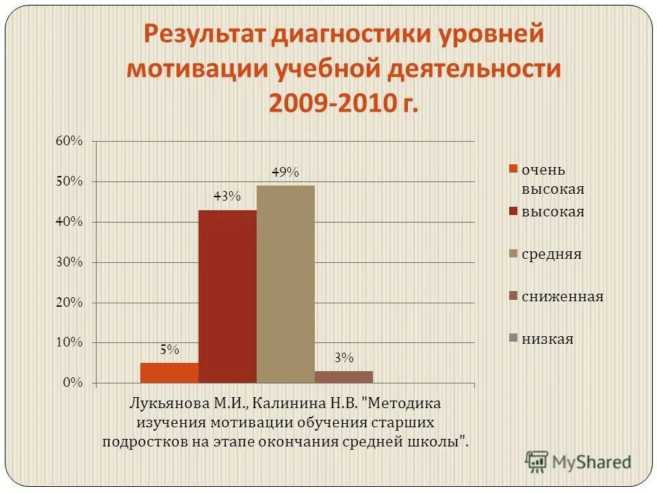 Средняя школьная мотивация