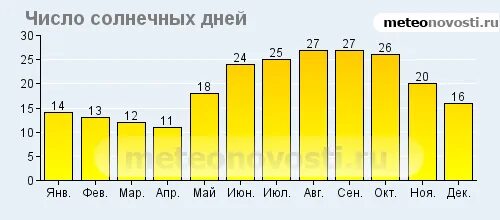 Сколько солнечных дней было в 2023 году. Количество солнечных дней. Количество солнечных дней в году. Солнечных дней в году по городам. Солнечные дни в году по городам России таблица.