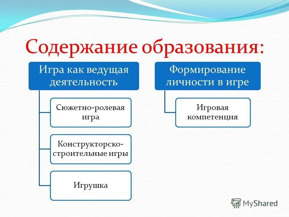 компоненты дошкольного образования