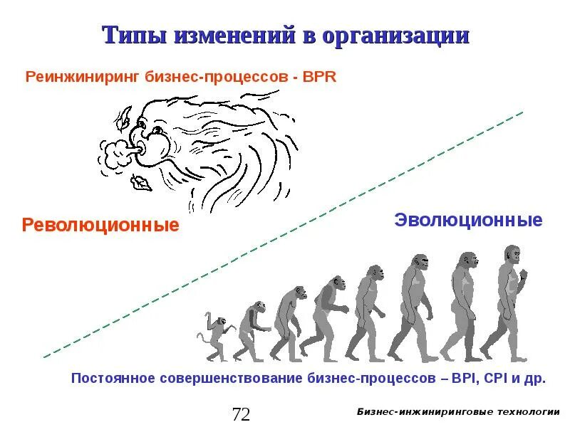 Виды изменений в организации. Типы изменений. Основные виды изменений. Виды организационных изменений. Изменение пг