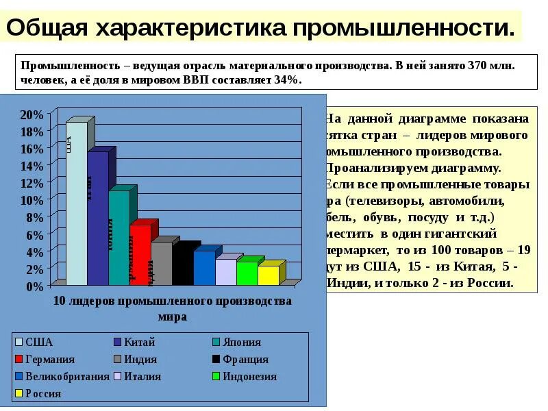 Россия в мире промышленность. Характеристика промышленности. Общая характеристика отрасли.