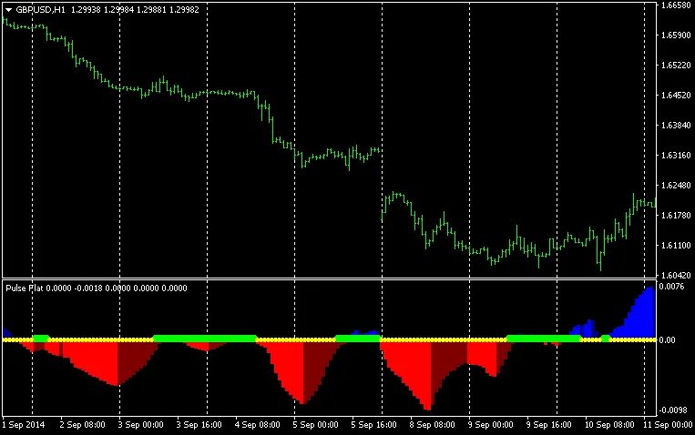 Flat indicator. Индикатор флета для мт4. Индикатор регрессии для мт4. Индикатор флета и тренда без перерисовки. Индикатор Pulse Flat..