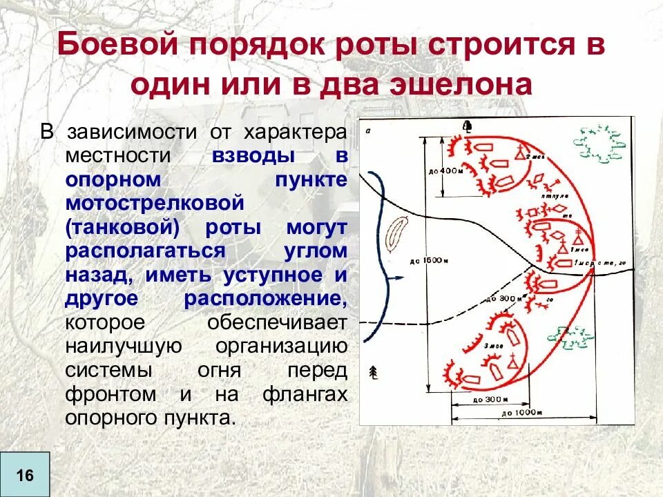 Опорный пункт роты в обороне. Схема боевого порядка роты. Схема опорного пункта. Схема опорного пункта мотострелковой роты в обороне.