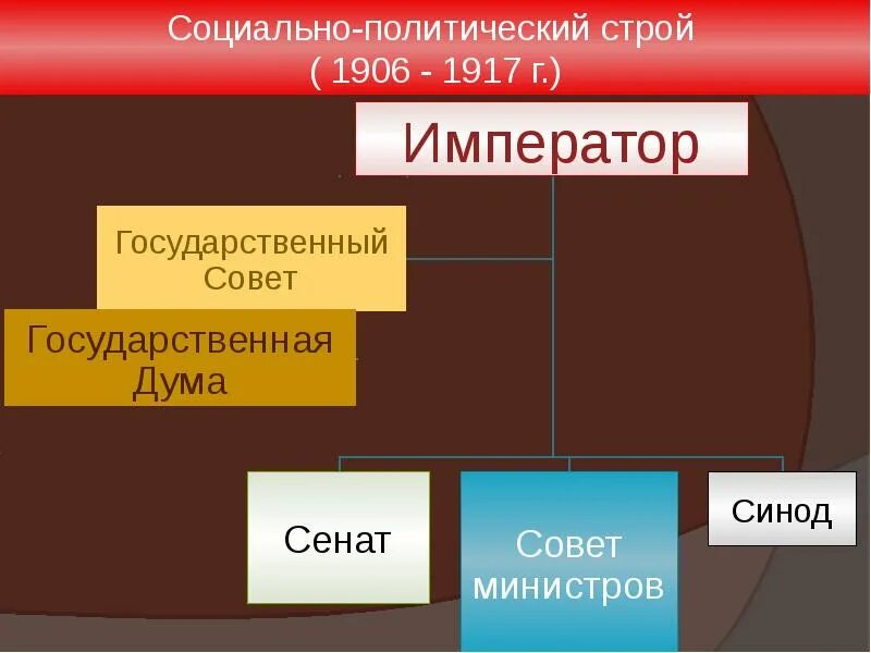 Политический строй в начале 20 века. Социально политический Строй. Социальный Строй России в начале 20 века. Социально – политический Строй России начала XX В.. Политический Строй России в начале 20 века.