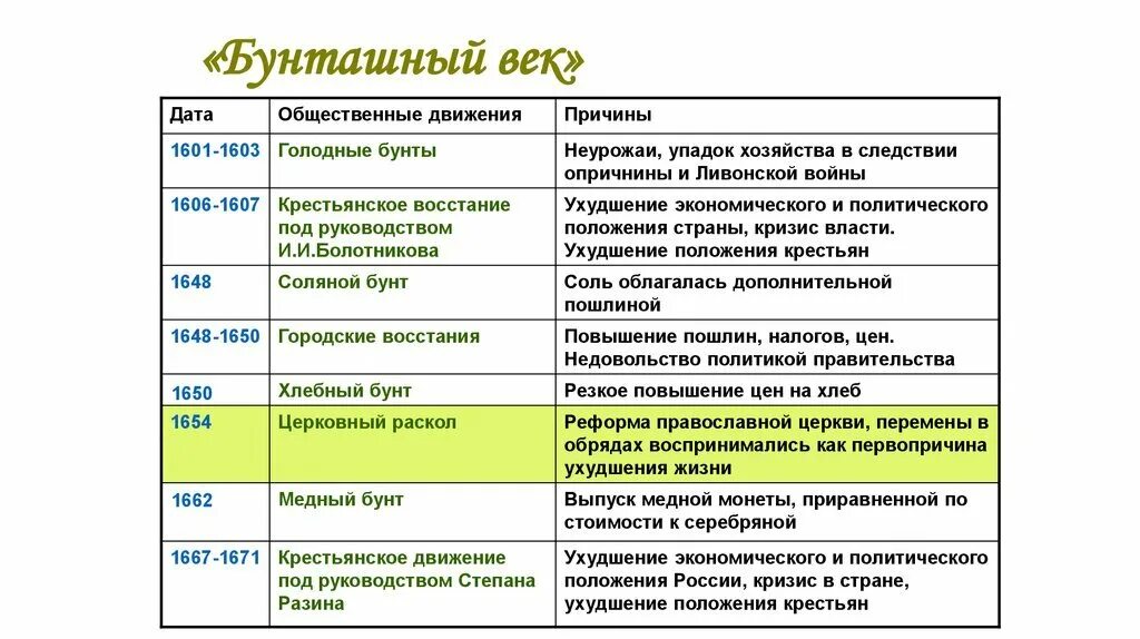 Восстания 17 18 веков. Народные Восстания в России в 17 веке таблица. Бунташный век в истории России таблица. Восстания 17 века Бунташный век таблица. Народные Восстания 17 века таблица Бунташный век.