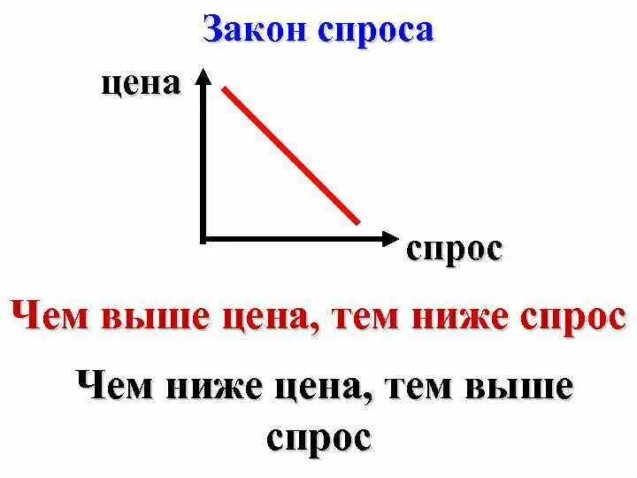 Тема выше. Чем выше спрос. Чем выше цена тем ниже спрос. Закон спроса чем выше цена тем ниже спрос. Чем выше цена, тем:.