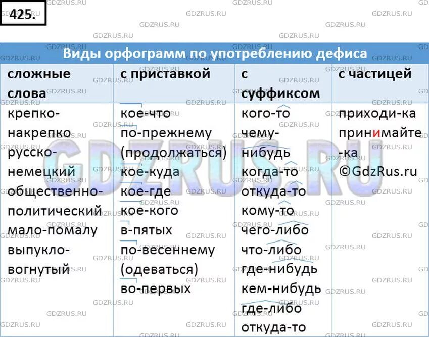 Г по русскому языку седьмой класс. Проанализируйте и систематизируйте слова распределите их по видам. Номер 425 по русскому языку 7.