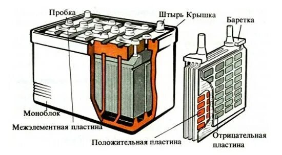 Аккумулятор из каких металлов. Баретка в акб. пластины аккумулятора. акб выводные штыри. аккумуляторная батарея в разрезе.