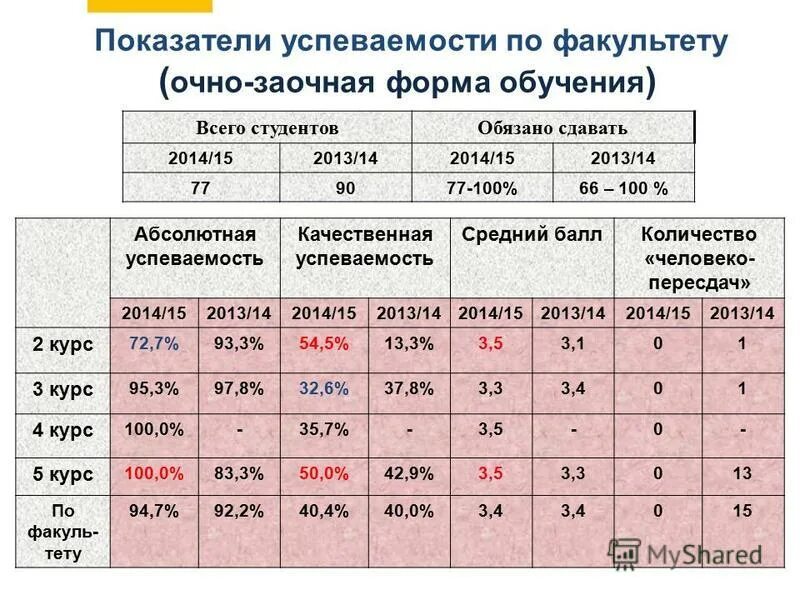 качественный показатель успеваемости