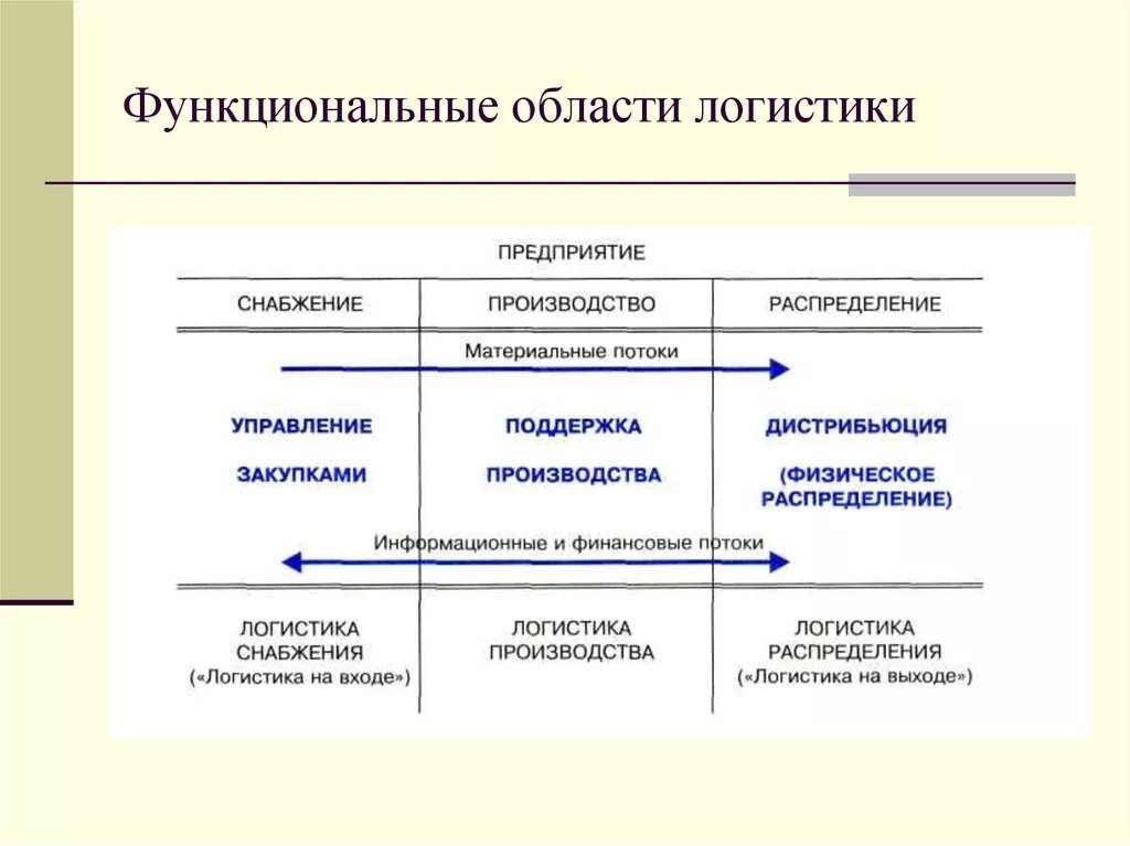 Функциональные области логистики на предприятии. Функциональные области логистики организации схема. Охарактеризуйте функциональные области логистики.. Какие функциональные области входят в логистическую структуру.