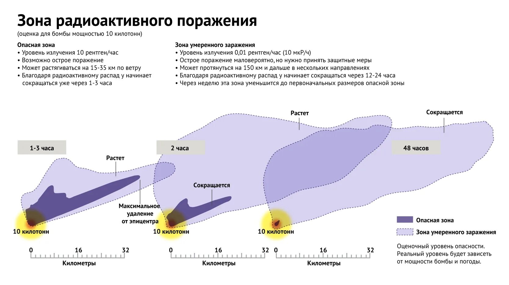 Радиус поражения тактического. Радиус поражения радиации при ядерном взрыве. 50 Килотонн зона поражения. Радиус ядерного взрыва мощностью 150. Радиус распространения радиации после взрыва ядерной бомбы.