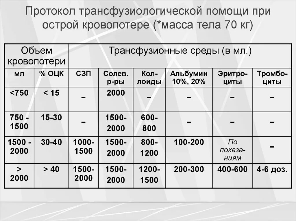 Острая кровопотеря объем. Протокол ИТТ при острой кровопотере. Протокол массивной кровопотери. Объем кровопотери. Таблица кровопотери.