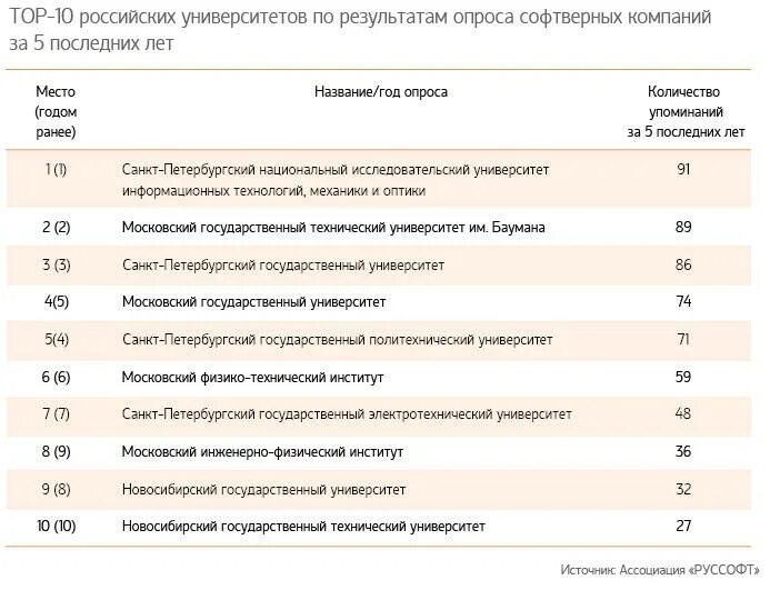 10 российских университетов