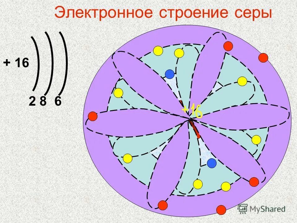 Изобразите строение атома серы. Строение электронных оболочек атомов серы. Атом сера строение атома. Электронное строение атома сера. Строение энергетических уровней серы.