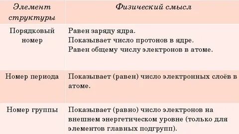 Смысл номера периода химического элемента
