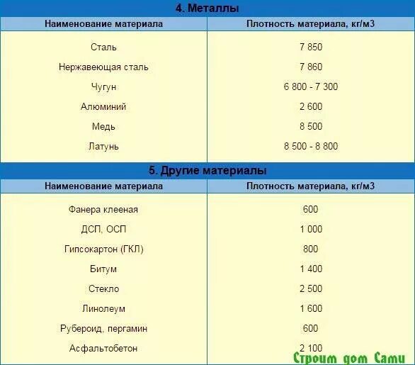 Плотность 2000 кг м3. Объемный вес линолеума кг/м3. Плотность материала таблица материалов. Таблица плотности строительных материалов в кг/м3. Плотность сыпучих строительных материалов таблица.