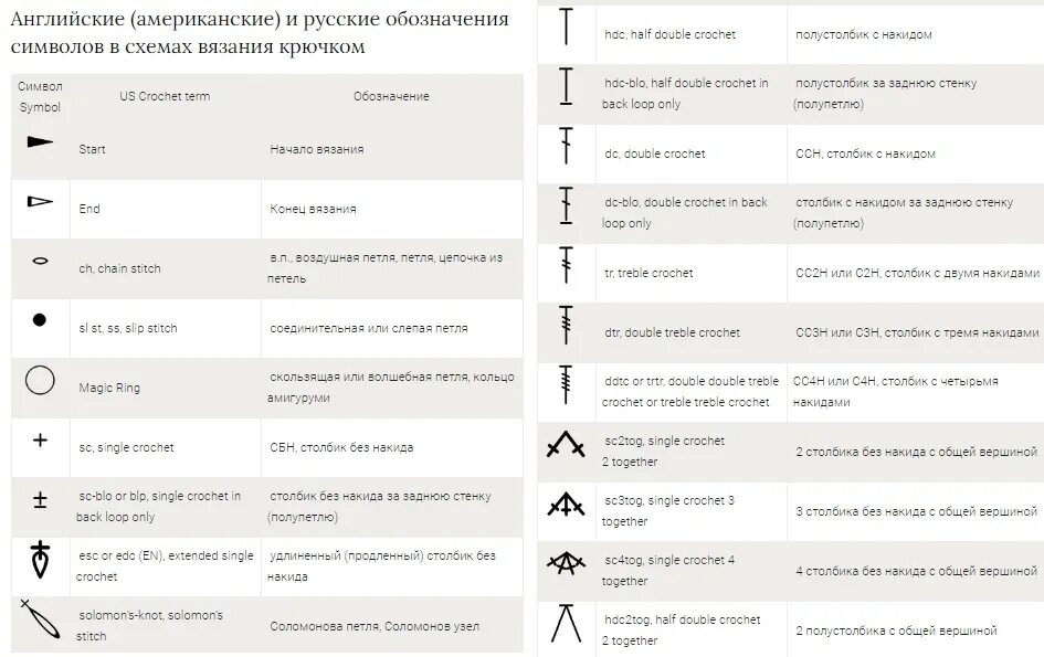 Вязание крючком обозначения в схемах на английском. Английские обозначения в вязании крючком. Термины в вязании крючком. Перевод английских терминов в вязании.