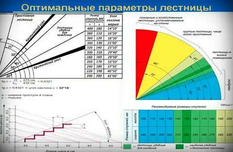 Угол наклона лестницы прислоненной