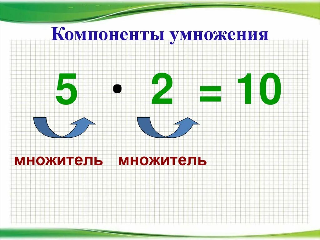 Название компонентов умножения 2 класс. Компоненты умножения множитель множитель произведение. Название компонентов при умножении 2 класс. Множитель множитель произведение таблица 3 класс. Деление пг