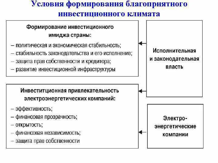 Инвестиционный имидж. Условия формирования инвестиционного климата. Благоприятный инвестиционный климат. Условия формирования благоприятного инвестиционного климата.