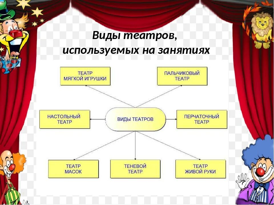 Открытое занятие по театрализованной деятельности