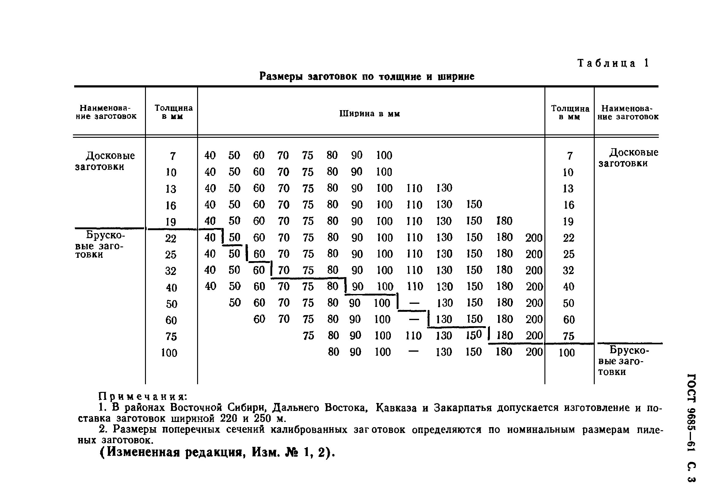 Доски хвойные гост