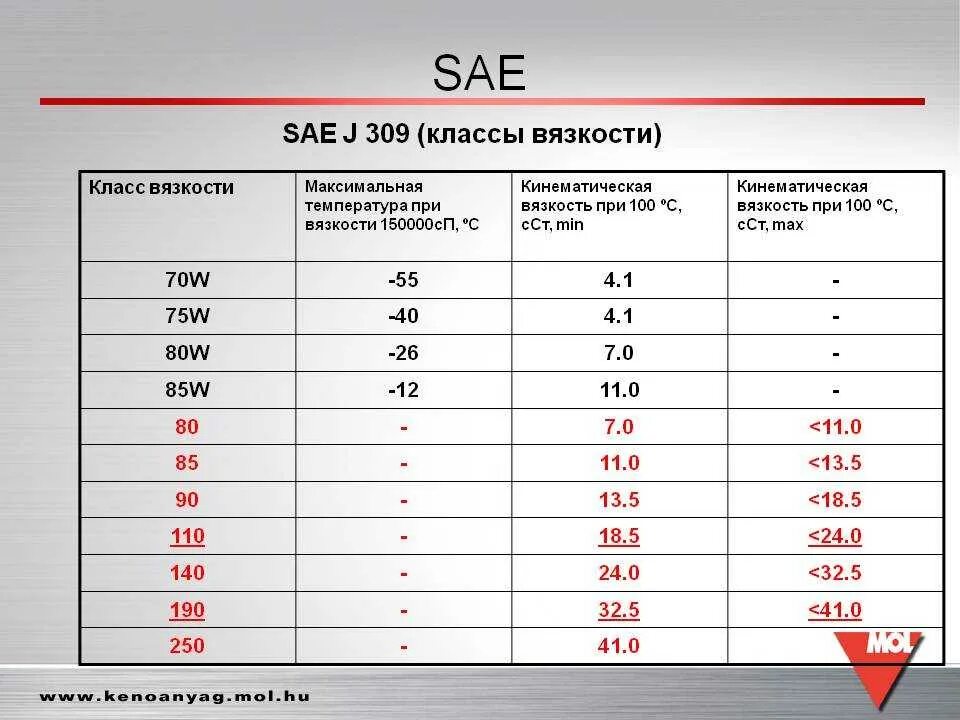 Таблица sae j300. Таблица вязкости масел sae. 5 класс вязкости. 5 класс вязкости. Sae j300 классификация.